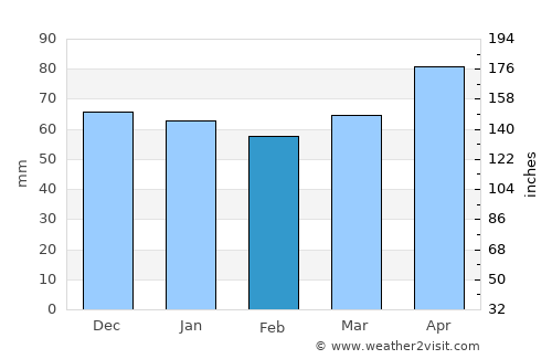 Garmisch-Partenkirchen average rain in February