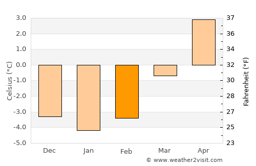 Garmisch-Partenkirchen average temperature in February