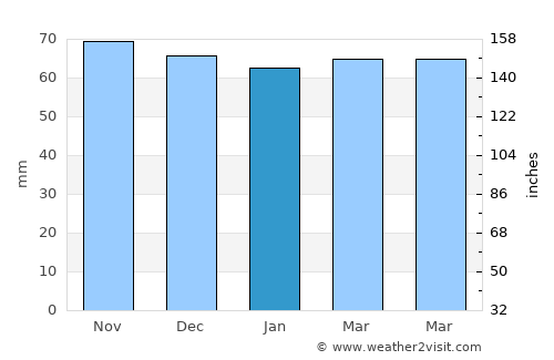 Garmisch-Partenkirchen average rain in January