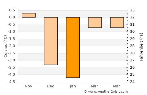 Garmisch-Partenkirchen average temperature in January