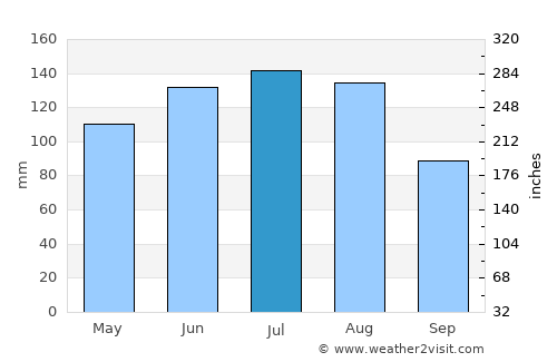 Garmisch-Partenkirchen average rain in July