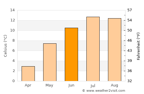 Garmisch-Partenkirchen average temperature in June
