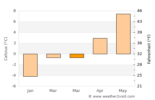 Garmisch-Partenkirchen average temperature in March