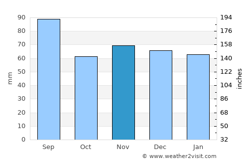 Garmisch-Partenkirchen average rain in November