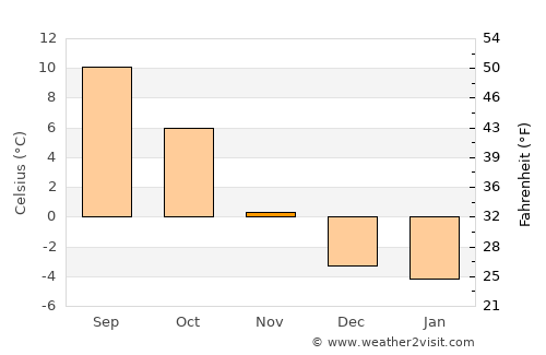 Garmisch-Partenkirchen average temperature in November