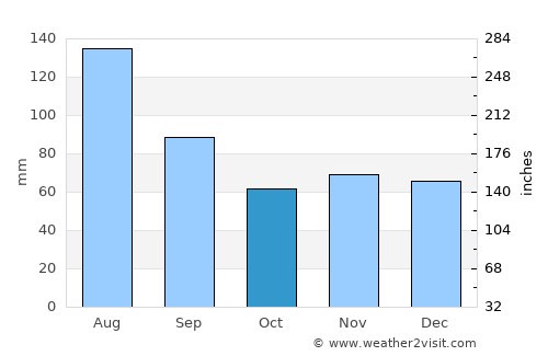 Garmisch-Partenkirchen average rain in October