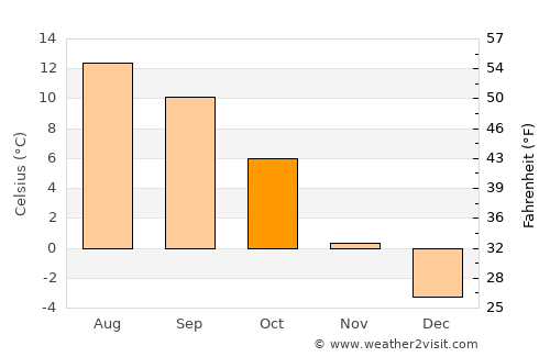 Garmisch-Partenkirchen average temperature in October