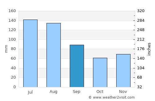 Garmisch-Partenkirchen average rain in September