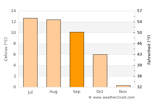 Garmisch-Partenkirchen average temperature in September