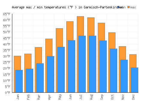 Garmisch-Partenkirchen average minimum / maximum temperatures (Fahrenheit)