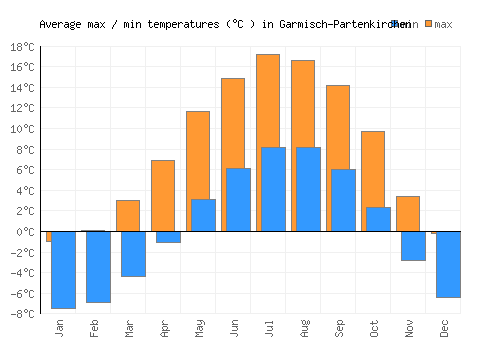 Garmisch-Partenkirchen average minimum / maximum temperatures (Celsius)