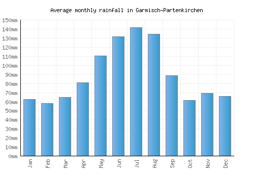 Garmisch-Partenkirchen monthly rainfall chart (mm)
