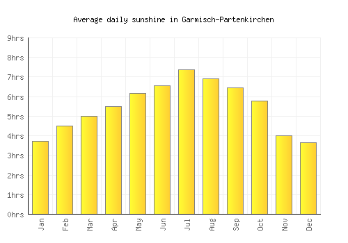 Garmisch-Partenkirchen average daily sunshine chart