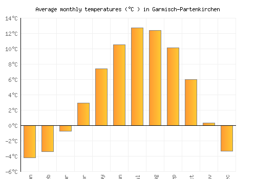 Garmisch-Partenkirchen average temperature chart (Celsius)