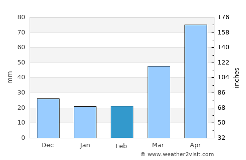 Garner average rain in February