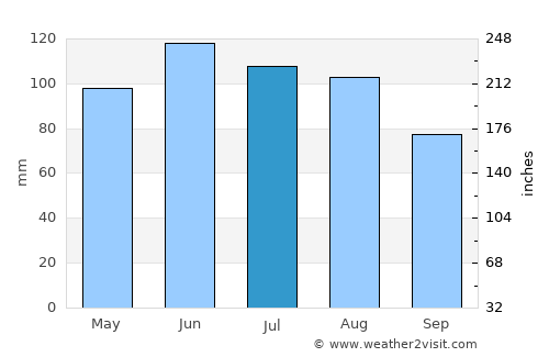 Garner average rain in July