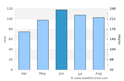 Garner average rain in June