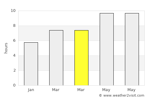 Garner average rain in March