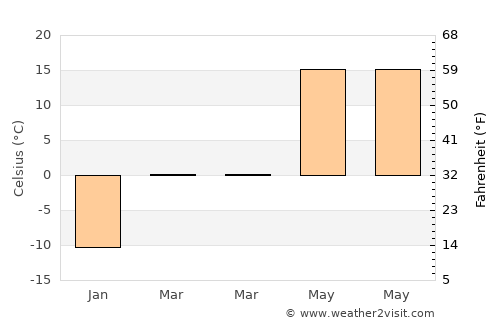 Garner average temperature in March
