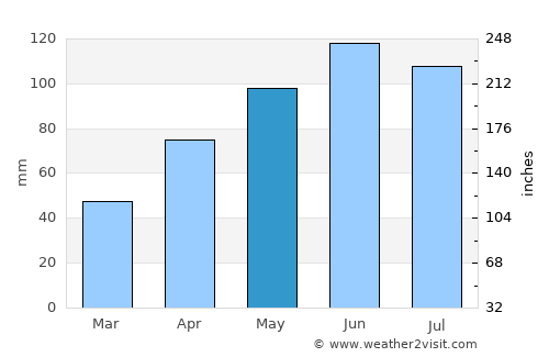 Garner average rain in May