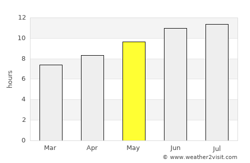 Garner average rain in May