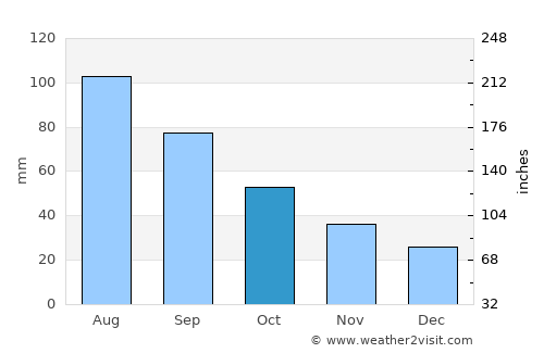 Garner average rain in October