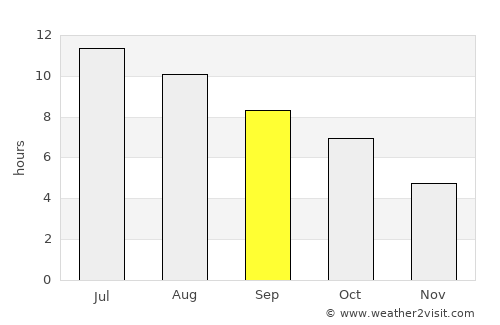 Garner average rain in September