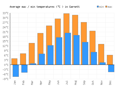 Garnett average minimum / maximum temperatures (Celsius)