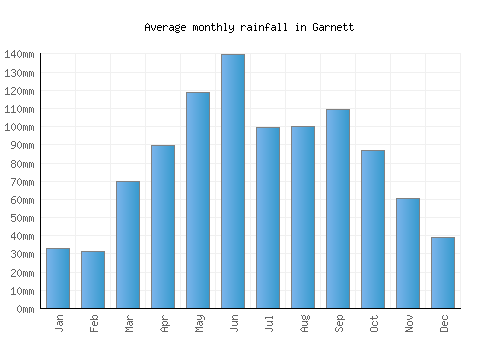 Garnett monthly rainfall chart (mm)