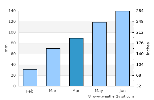Garnett average rain in April