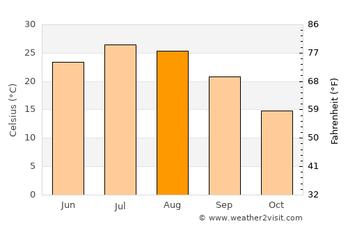 Garnett average temperature in August