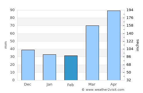 Garnett average rain in February