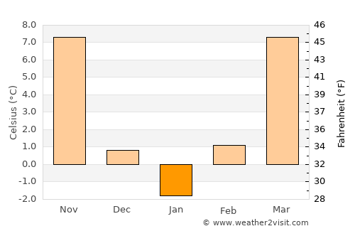 Garnett average temperature in January