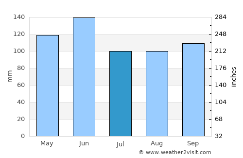 Garnett average rain in July