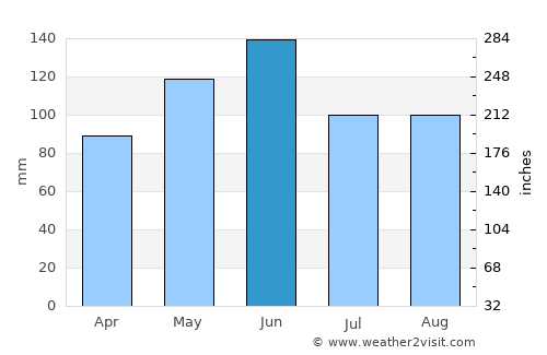 Garnett average rain in June
