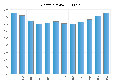 Gârnic relative humidity averages