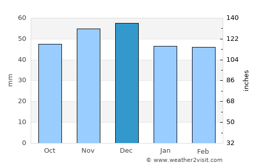 Gârnic average rain in December