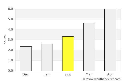 Gârnic average rain in February