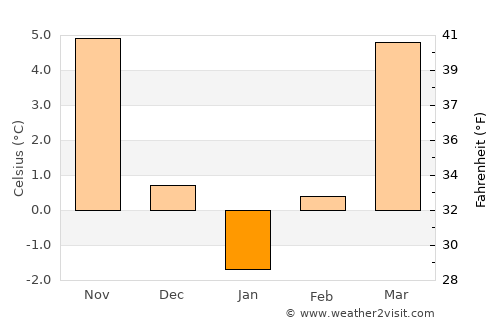 Gârnic average temperature in January
