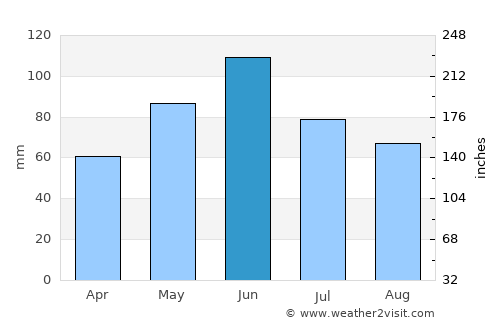 Gârnic average rain in June