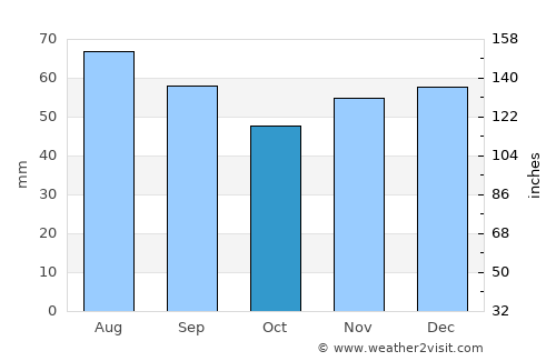 Gârnic average rain in October