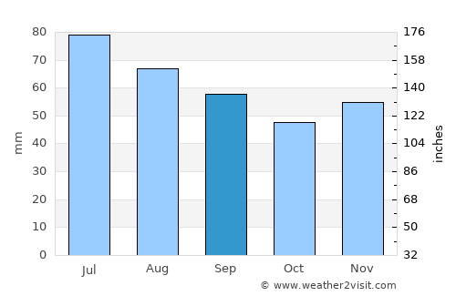 Gârnic average rain in September