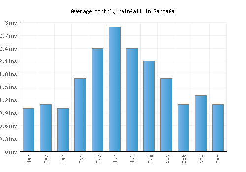 Garoafa monthly rainfall chart (inches)