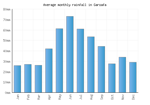 Garoafa monthly rainfall chart (mm)