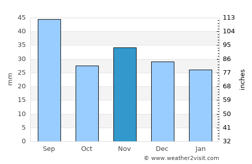 Garoafa average rain in November