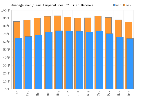 Garoowe average minimum / maximum temperatures (Fahrenheit)
