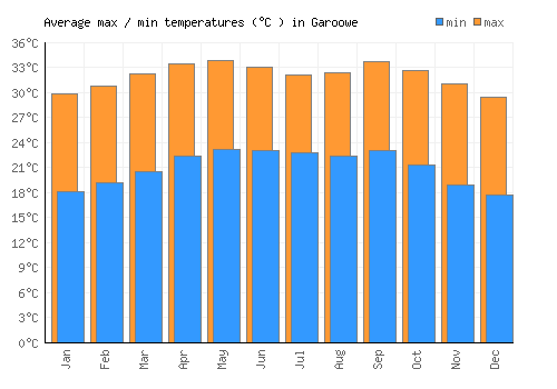 Garoowe average minimum / maximum temperatures (Celsius)