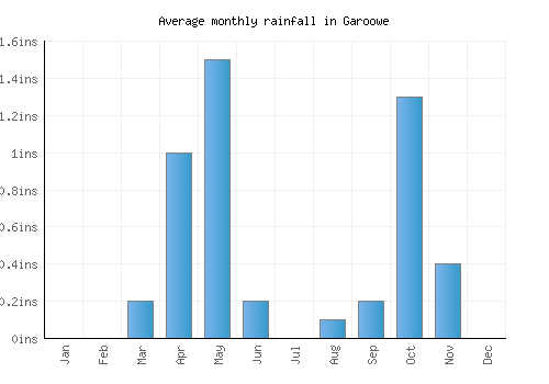 Garoowe monthly rainfall chart (inches)