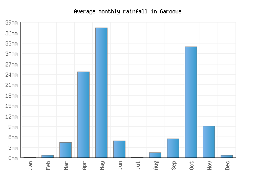 Garoowe monthly rainfall chart (mm)