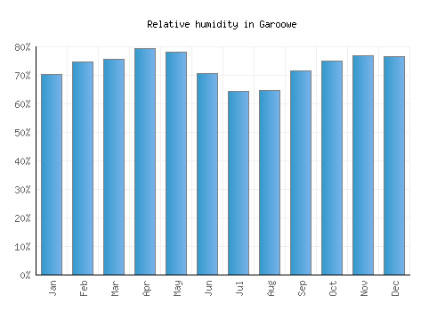 Garoowe relative humidity averages